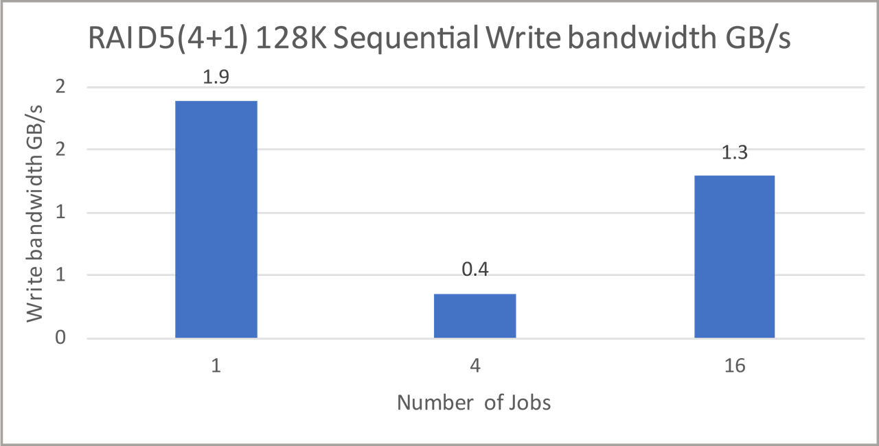 RAID 5 bandwidth for sequential write