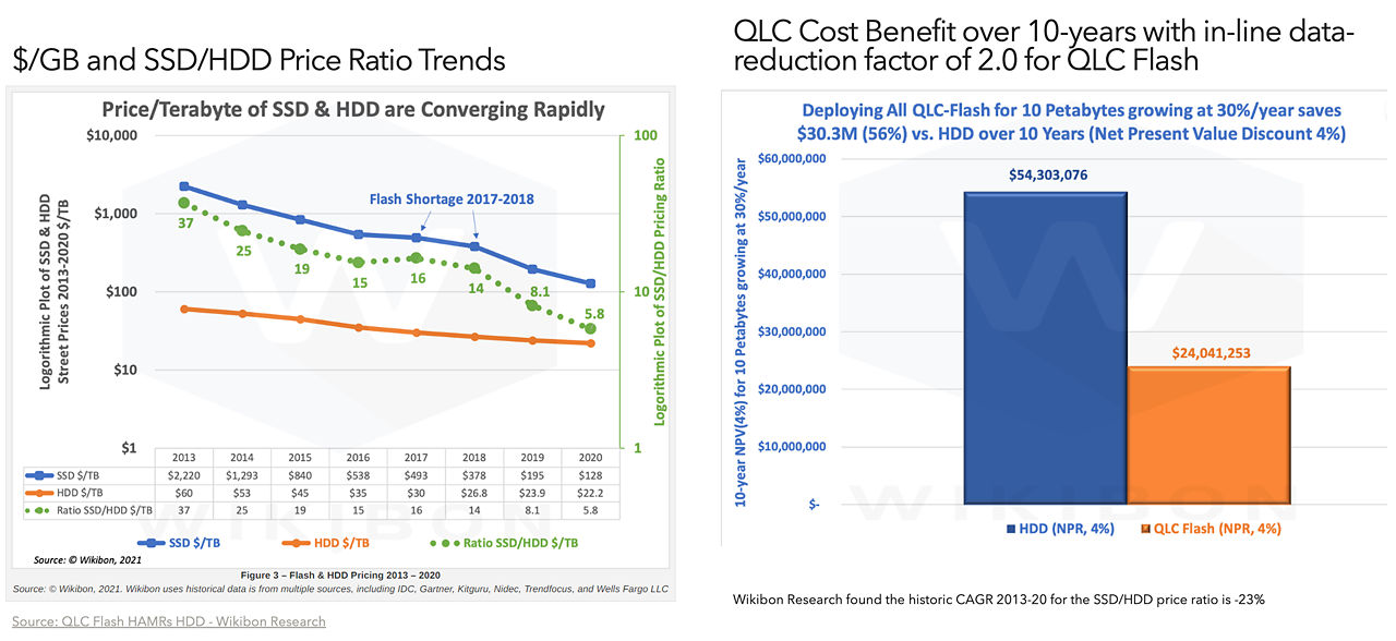 Graphic of cost per GB for SSD vs HDD and cost benefit for QLC SSDs.