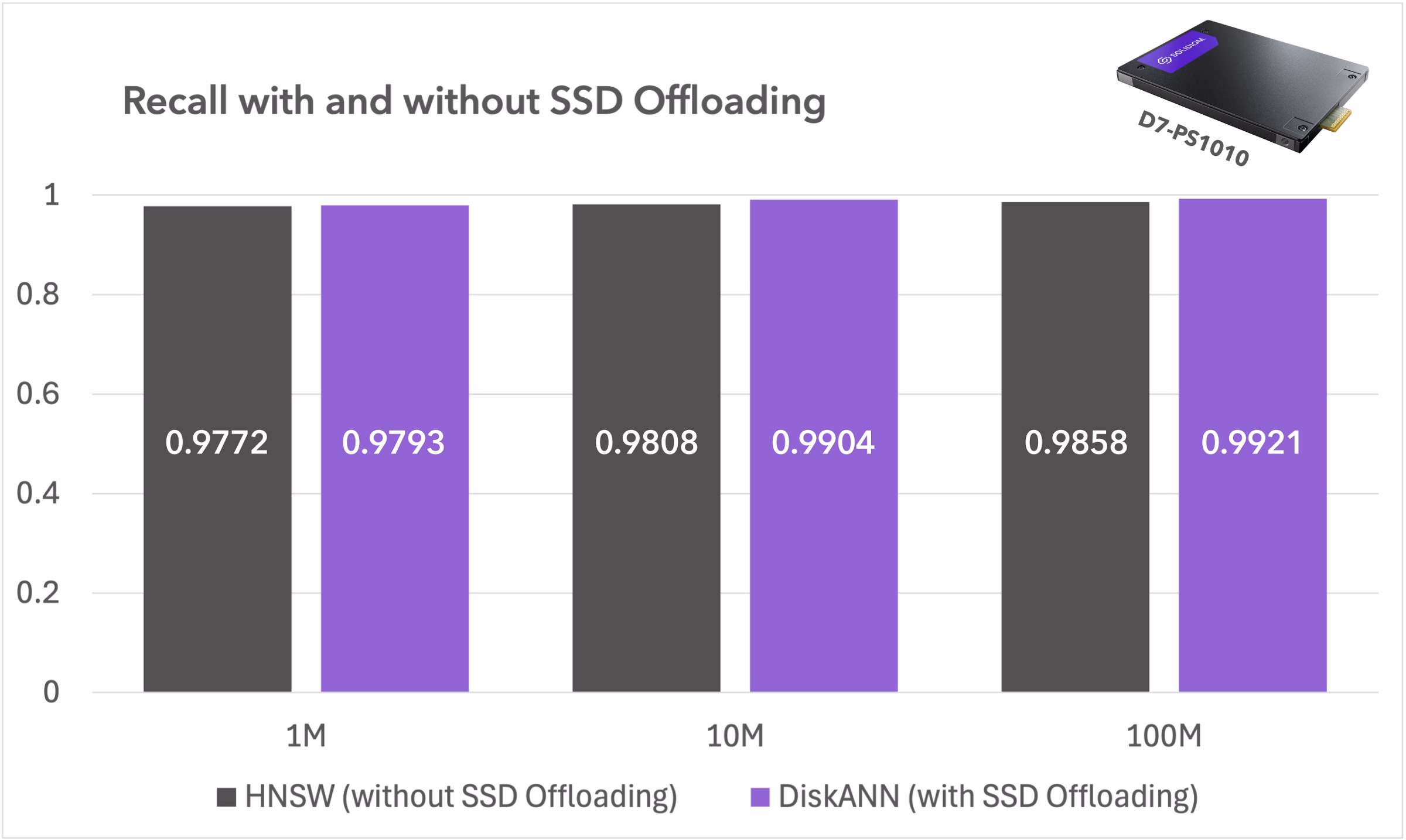 SSD オフロードの有無によるリコールを比較した Solidigm SSD のパフォーマンス測定。