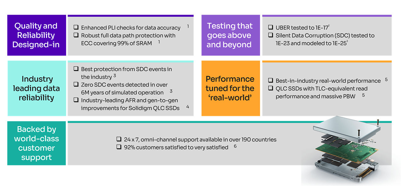 Reliability and testing for D5-P5336 SSD reliability