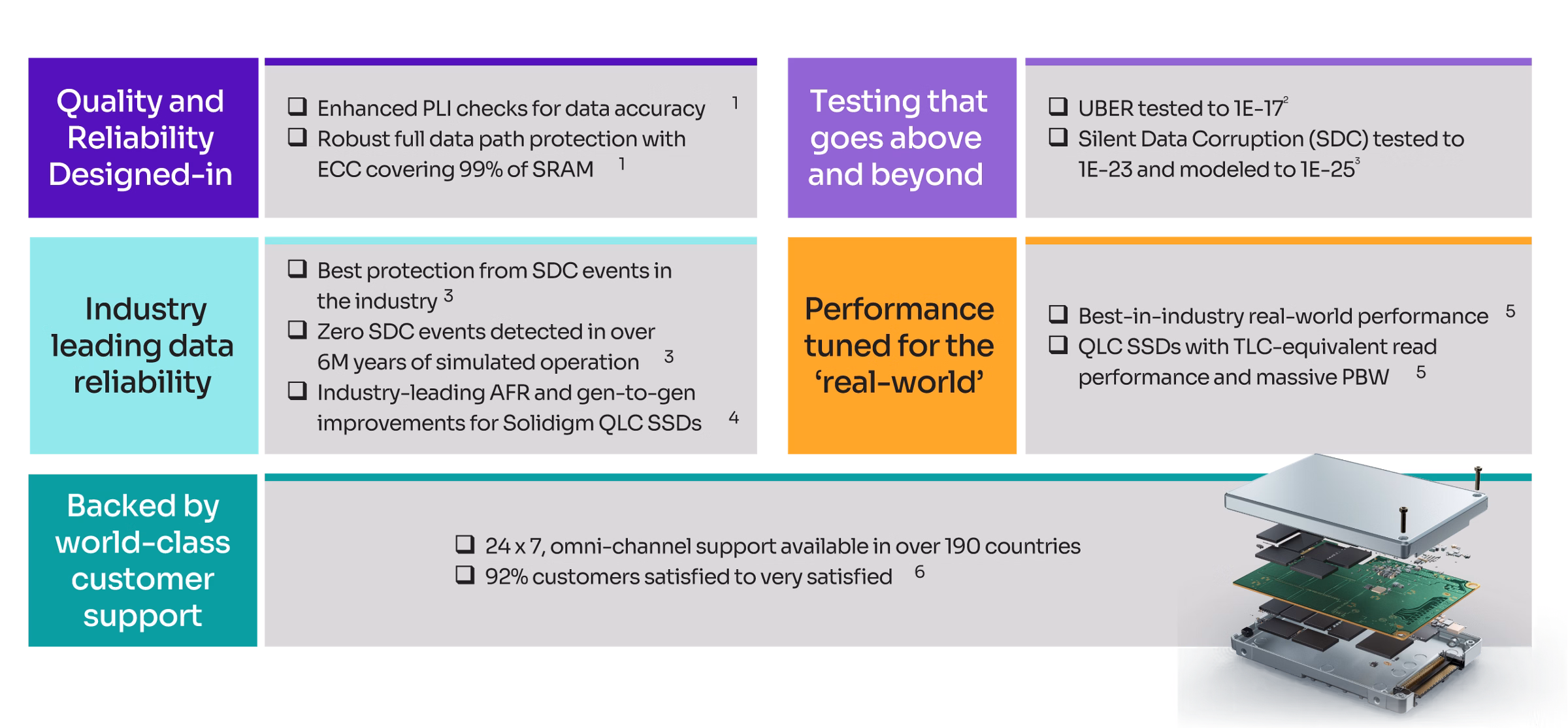 Reliability and testing for D5-P5336 SSD reliability