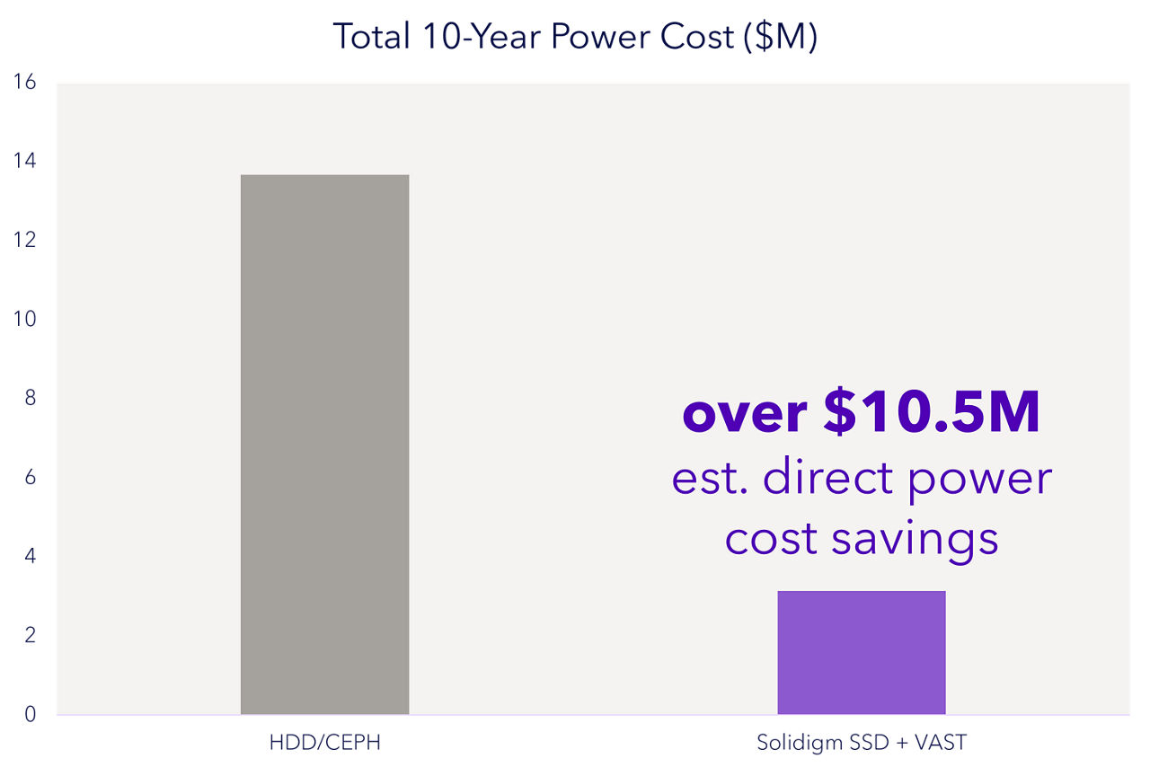 Total 10-year power cost for SSD vs HDD exabyte storage