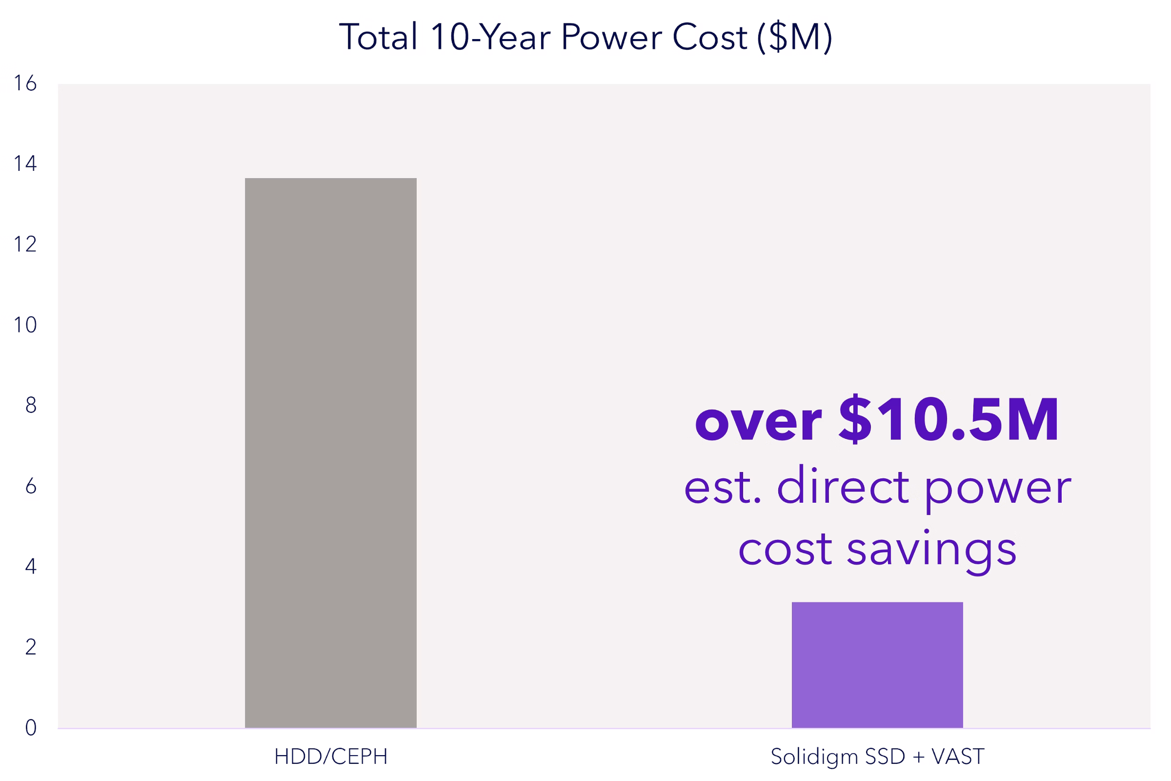 Total 10-year power cost for SSD vs HDD exabyte storage