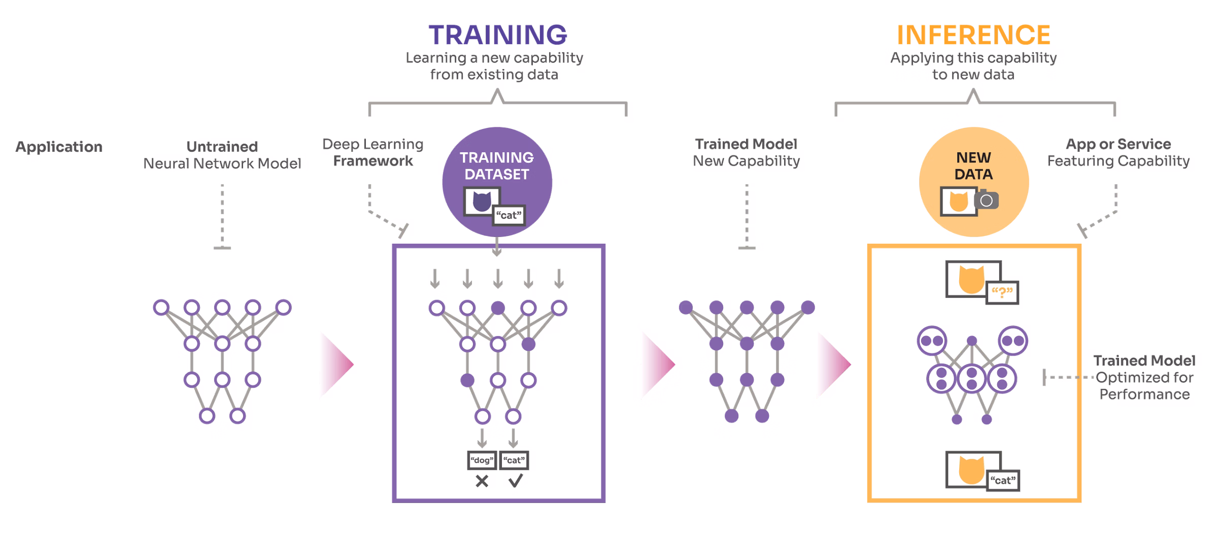 トレーニングデータセットと新しいデータを使用する推論モデルからなるトレーニングフレームワーク。