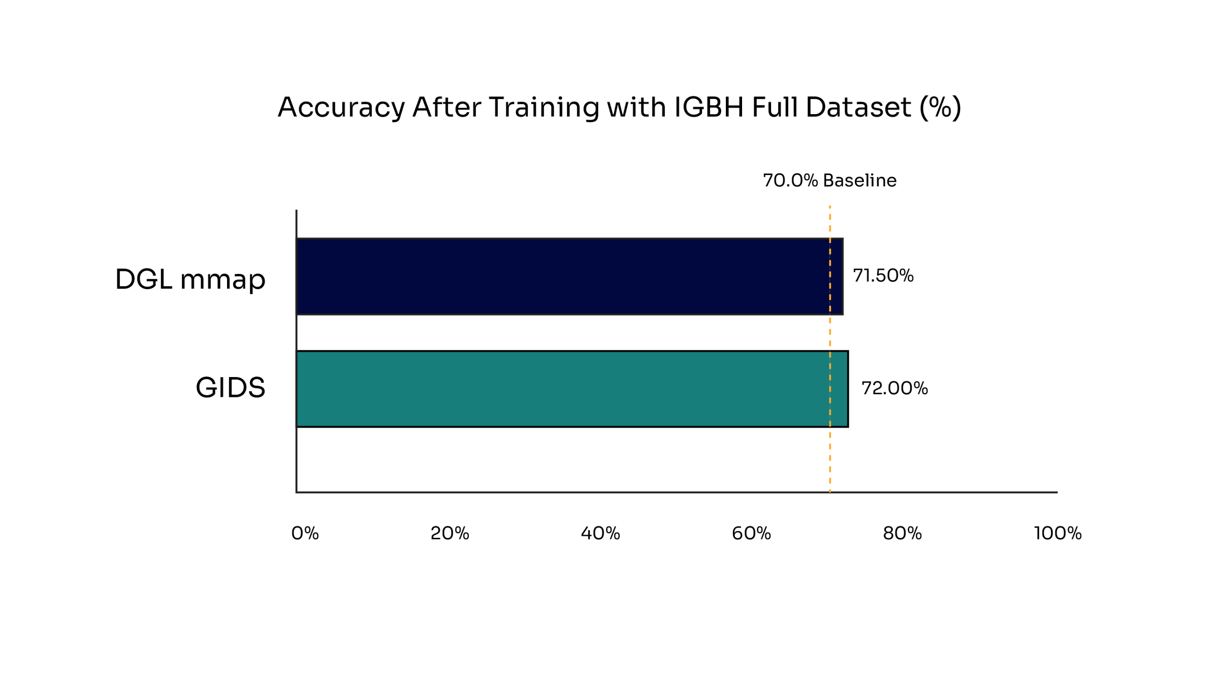 Graph showing the training accuracy for both data loaders meets the baseline threshold of 70% validating the trained model.