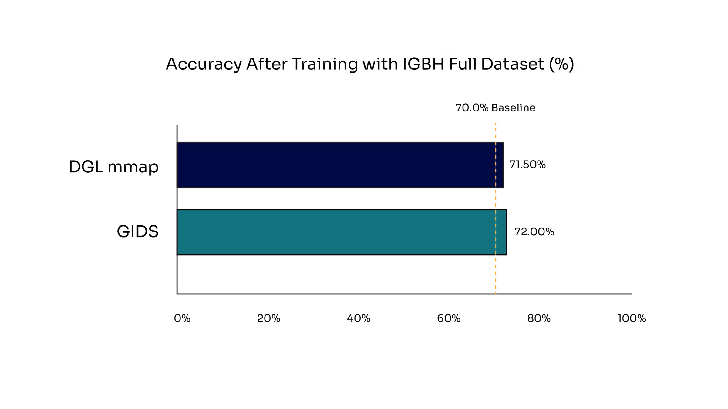 두 데이터 로더에 대한 학습 정확도를 보여주는 그래프가 학습된 모델을 검증하는 70%의 기준 임계값을 충족합니다.