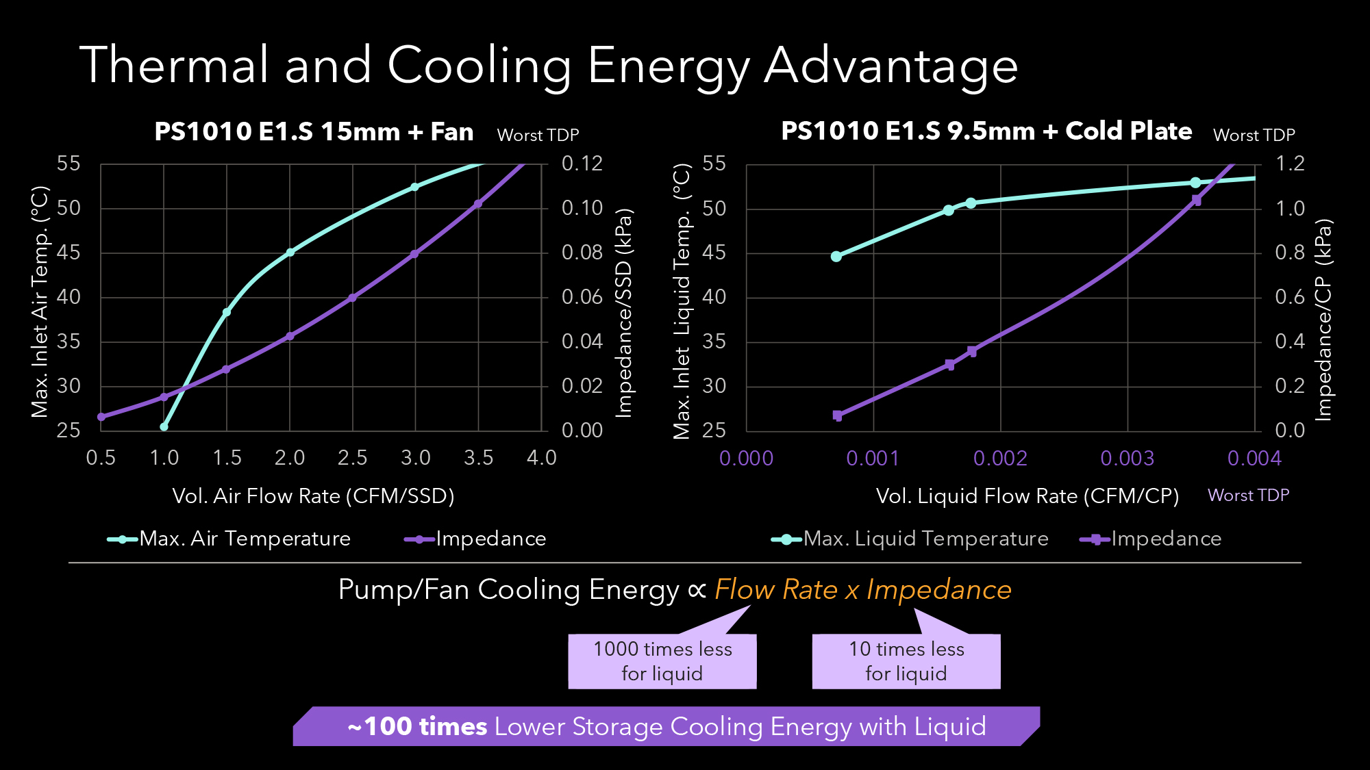 Advantages of Solidigm cold plate cooling solutions for fully-liquid-cooled SSDs