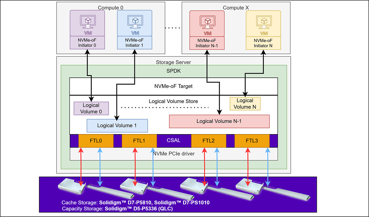 CSAL FTL disaggregated deployment use case with Solidigm cache storage and capacity storage. 