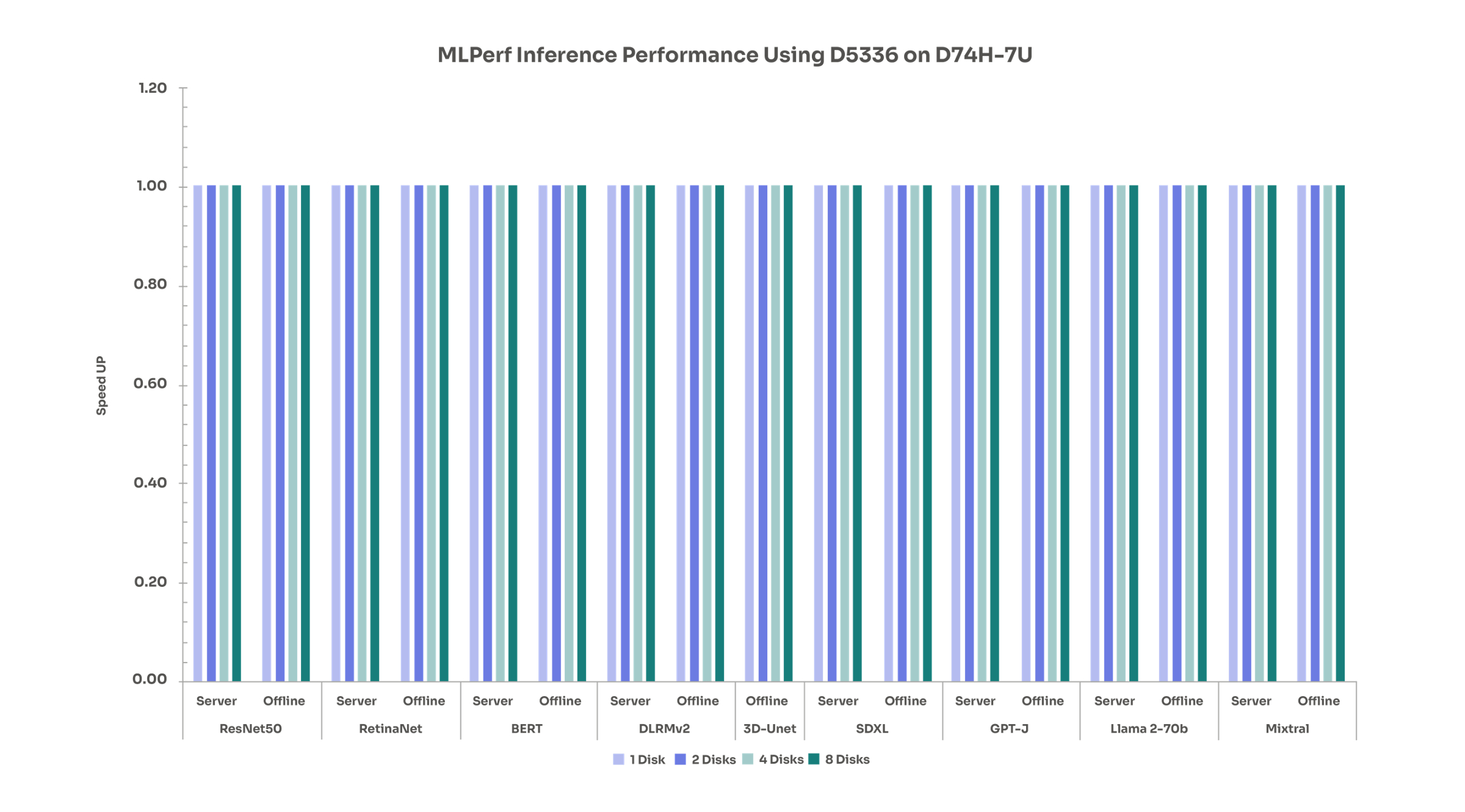 MLPerf inference with Solidigm D5-P5336 on D74H-7U
