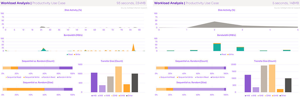 Workload analysis with performance metrics for Microsoft PowerPoint launch and load