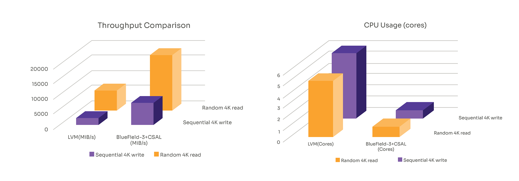Throughput and CPU comparison LVM vs BlueField-3 + CSAL for sequential 4k write and random 4k write. 