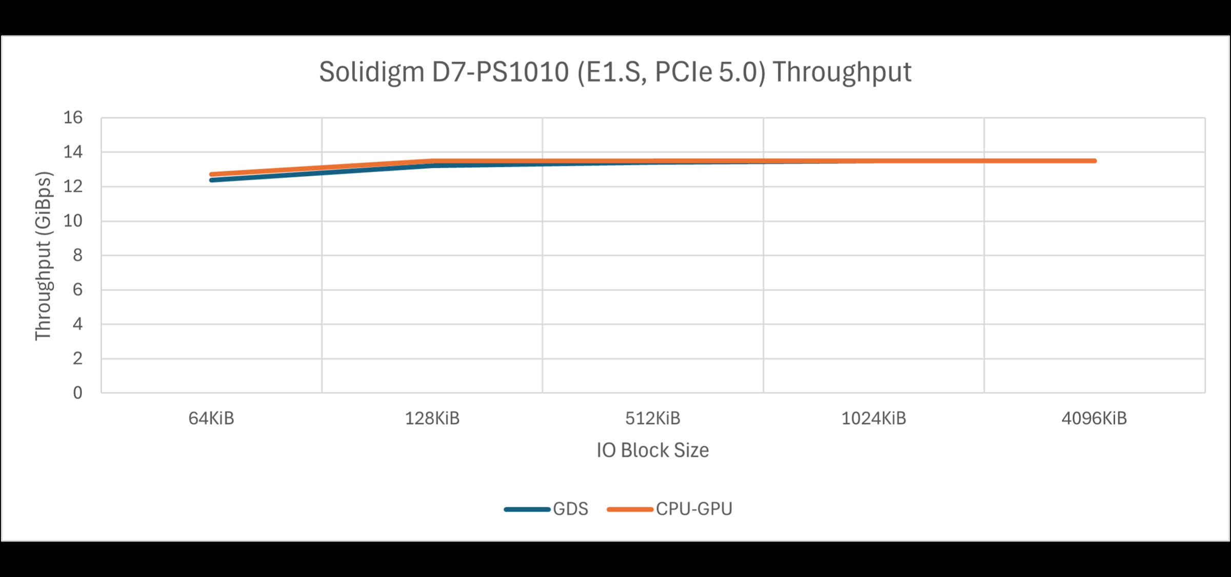 Solidigm D7-PS1010 thoughput for NVIDIA GDS vs CPU-GPU.