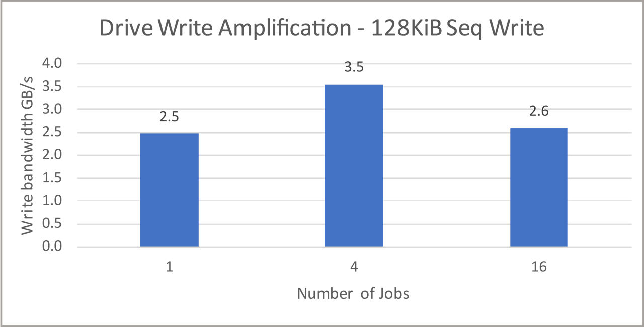 RAID 5 sequential workload write amplification