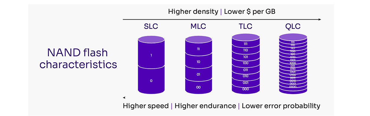 Graphic comparing SLC vs MLC vs TLC vs QLC for density, cost, speed, and endurance.