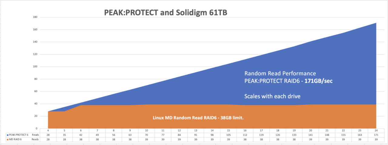 Random red performance for PEAK:PROTECT and Solidigm 61TB SSDs. ]