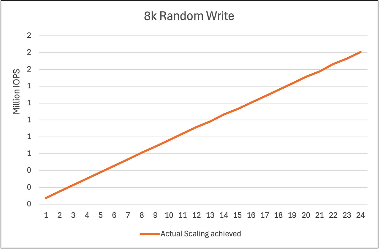 FIO workload performance scaled linearly from 1-24 1.92 TB Solidigm D7-PS1010 drives in a 2P 5th Gen 96-core AMD EPYC server.