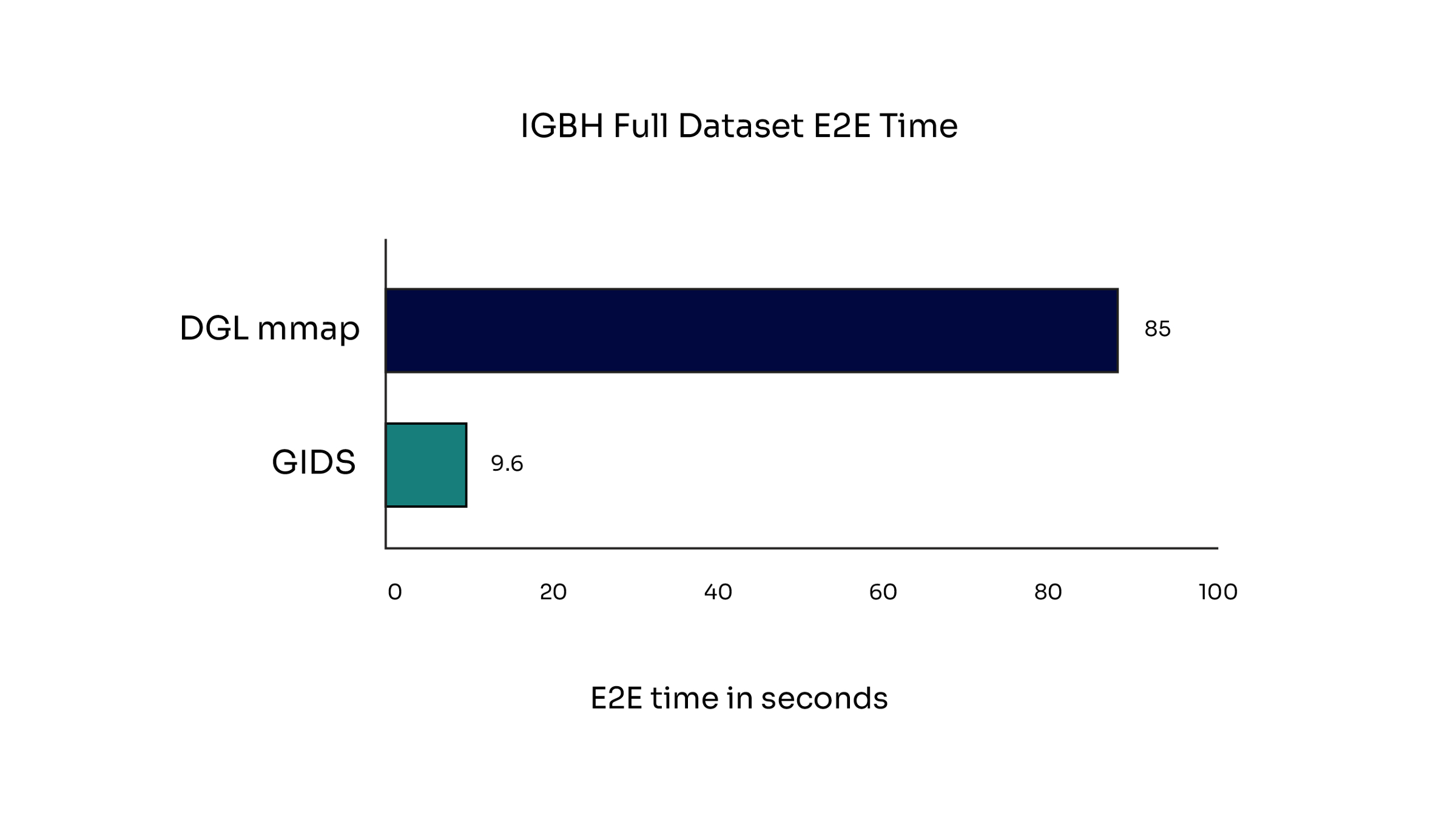 E2E time for IGBH full dataset (5.8B Edges) using a single Solidigm D7-PS1010 drive for 100 steps shows GIDS scales with increasing edges by almost 9x compared to DGL mmap 