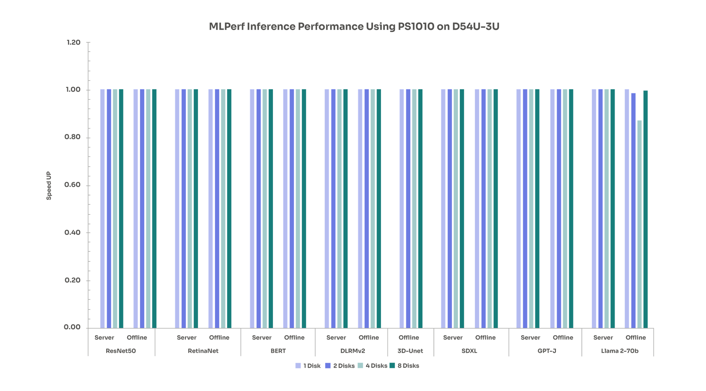 MLPerf inference with Solidigm D7-PS1010 on D54U-3U