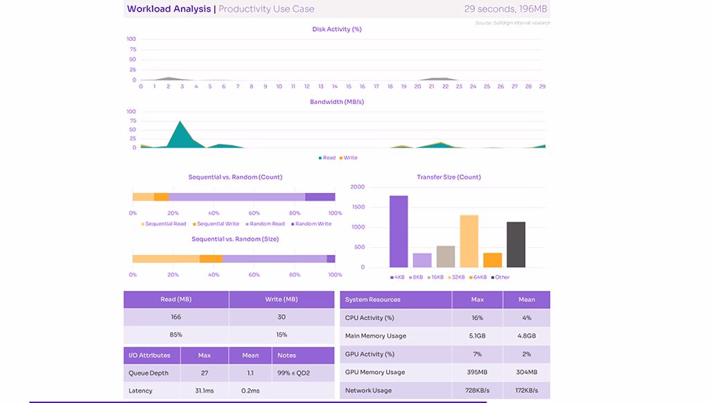 Workload analysis with performance metric for Zoom virtual meeting launch and load