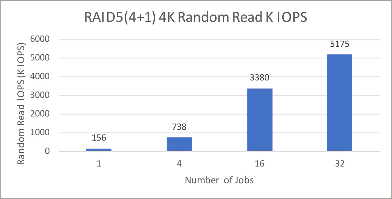 RAID 5 4K random read K IOPS