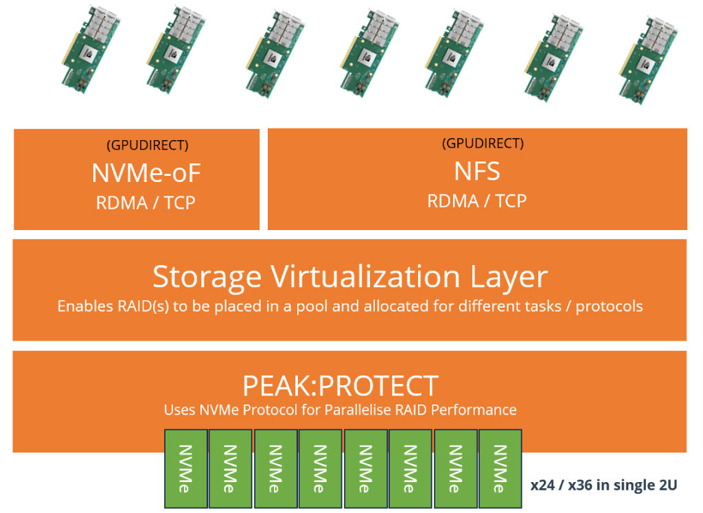 PEAK:PROTECT using Solidigm NVMe with GPUDirect and Storage Virtualization Layer. ] 