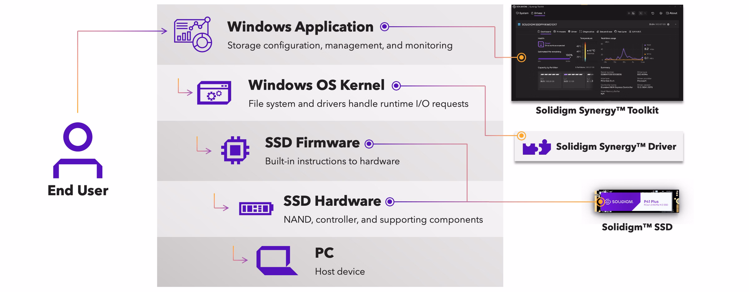 Graphic depicting how Solidigm Synergy flow from end user through driver and hardware to the host device