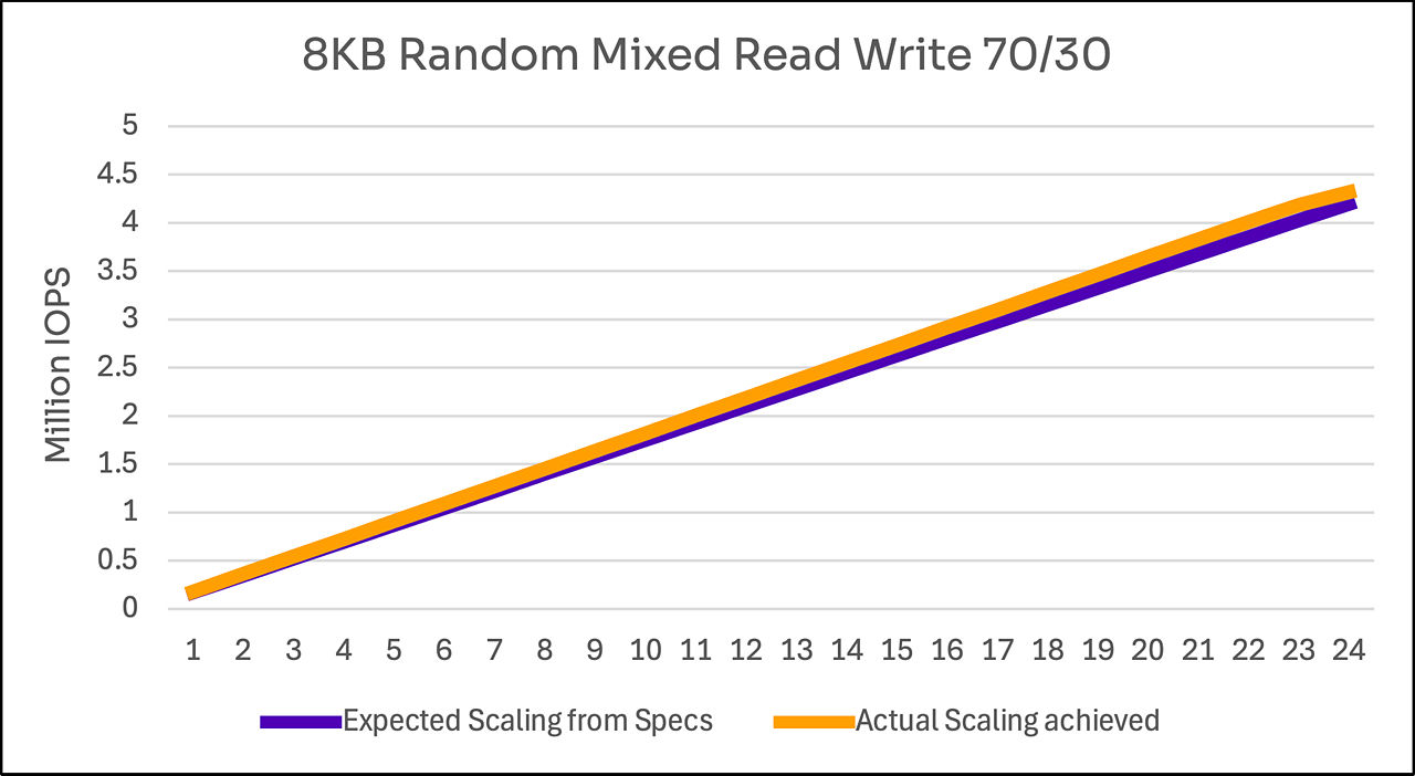 FIO workload performance scaled linearly from 1-24 1.92 TB Solidigm D7-PS1010 drives in a 2P 5th Gen 96-core AMD EPYC server.