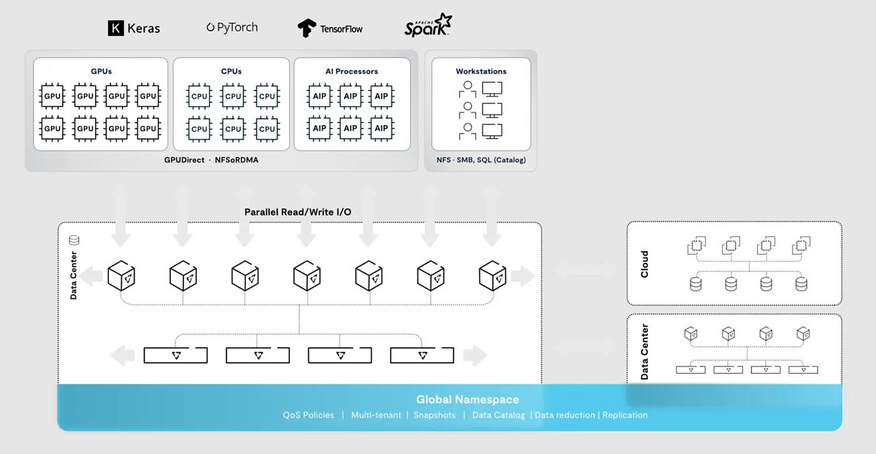 VAST Data Platform Reference Architecture with parallel read/write I/O