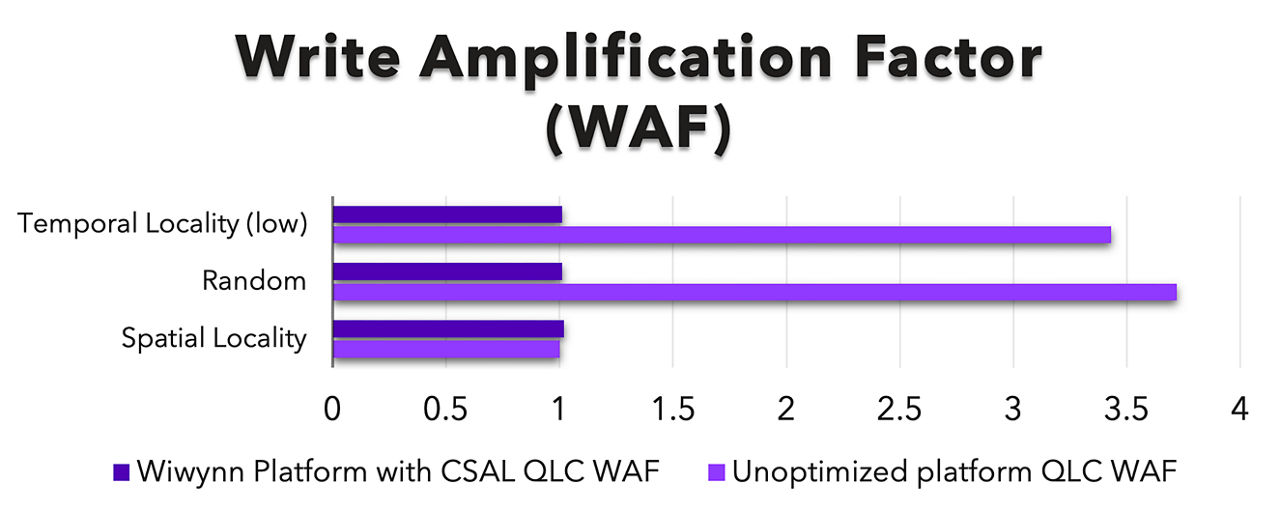 Write Amplification Factor (WAF) comparison between Wiwynn Platform with CASL QLC WAF vs unoptimized platform QLC WAF