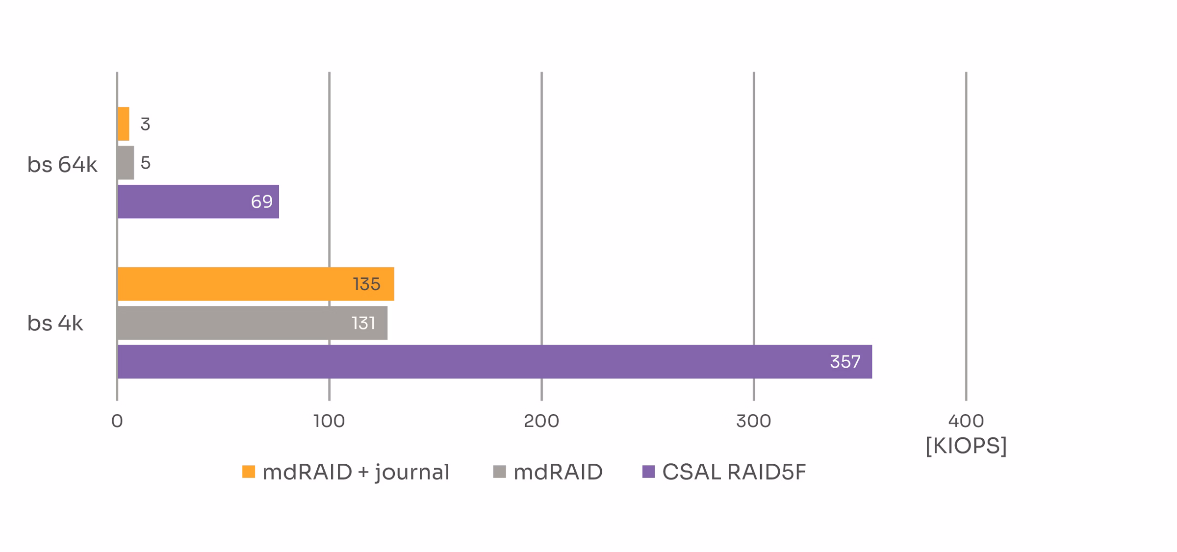  CSAL RAID5FとMDRAIDの比較（単位：KIOPS） 