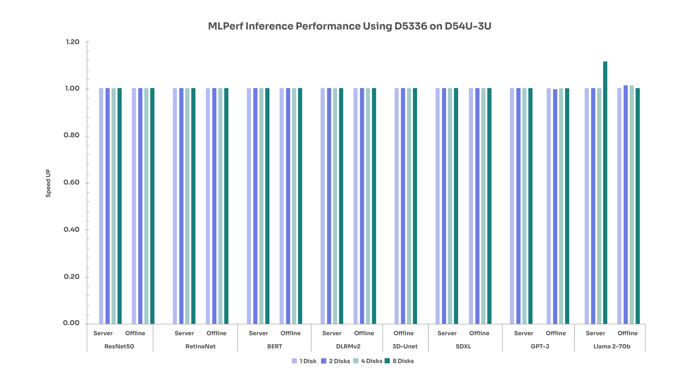 MLPerf inference with Solidigm D5-P5336 on D54U-3U