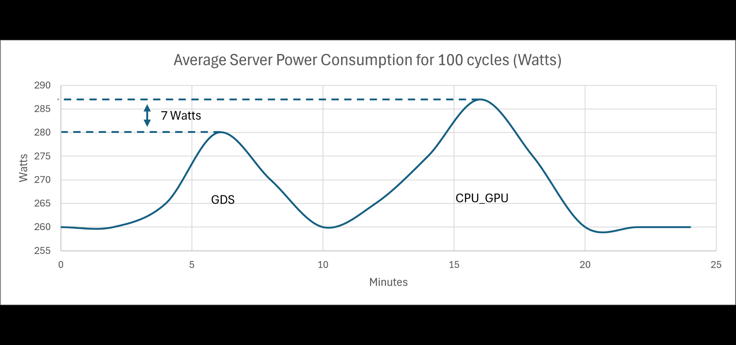 Average server power consumption for 100 cycles in Watts for NVIDIA GDS vs CPU-GPU. 