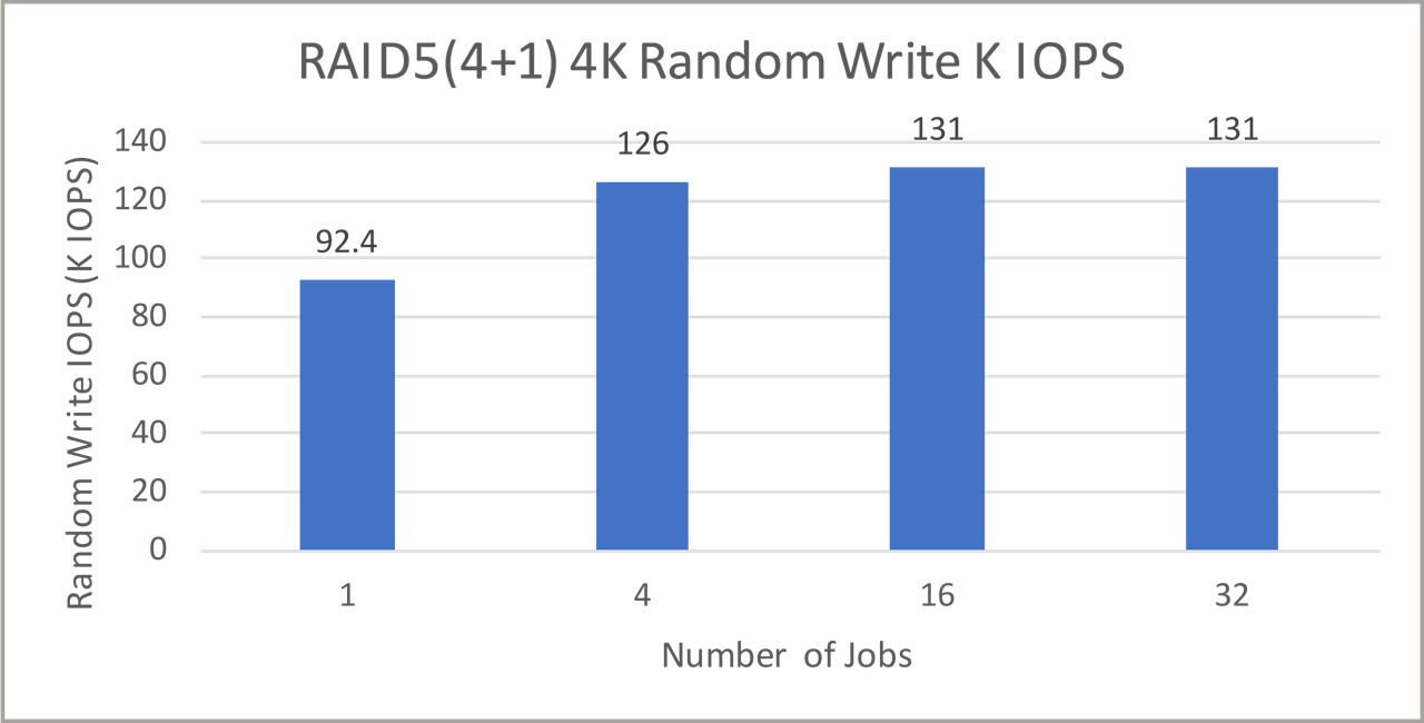 RAID 5 4K random write K IOPS