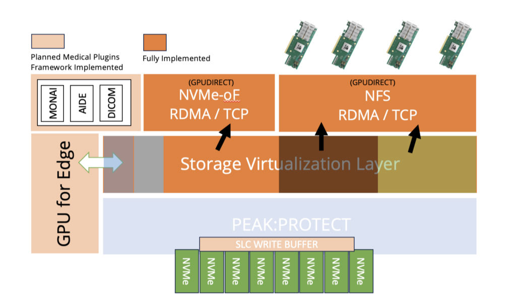 SLC SSD write buffer in medical edge-based and HPC storage. ] 