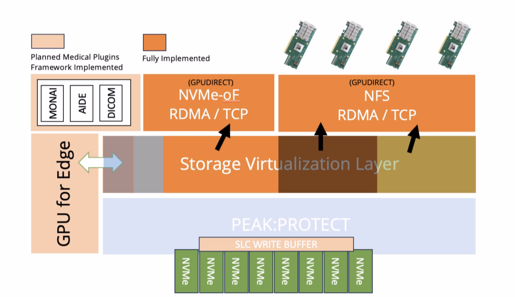 医療用エッジベースおよび HPC ストレージにおける SLC SSD の書込みバッファ。] 