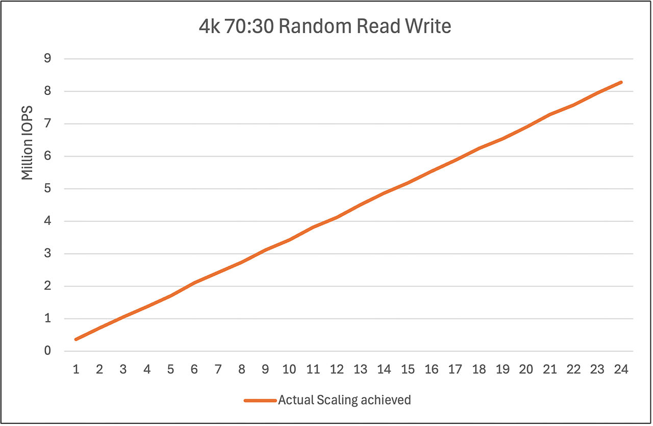 FIO workload performance scaled linearly from 1-24 1.92 TB Solidigm D7-PS1010 drives in a 2P 5th Gen 96-core AMD EPYC server.