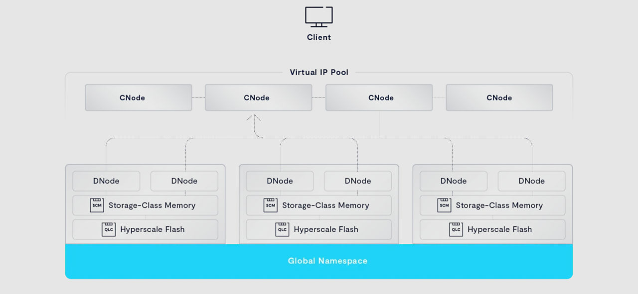 TLC and QLC in hybrid storage in VAST cluster storage architecture