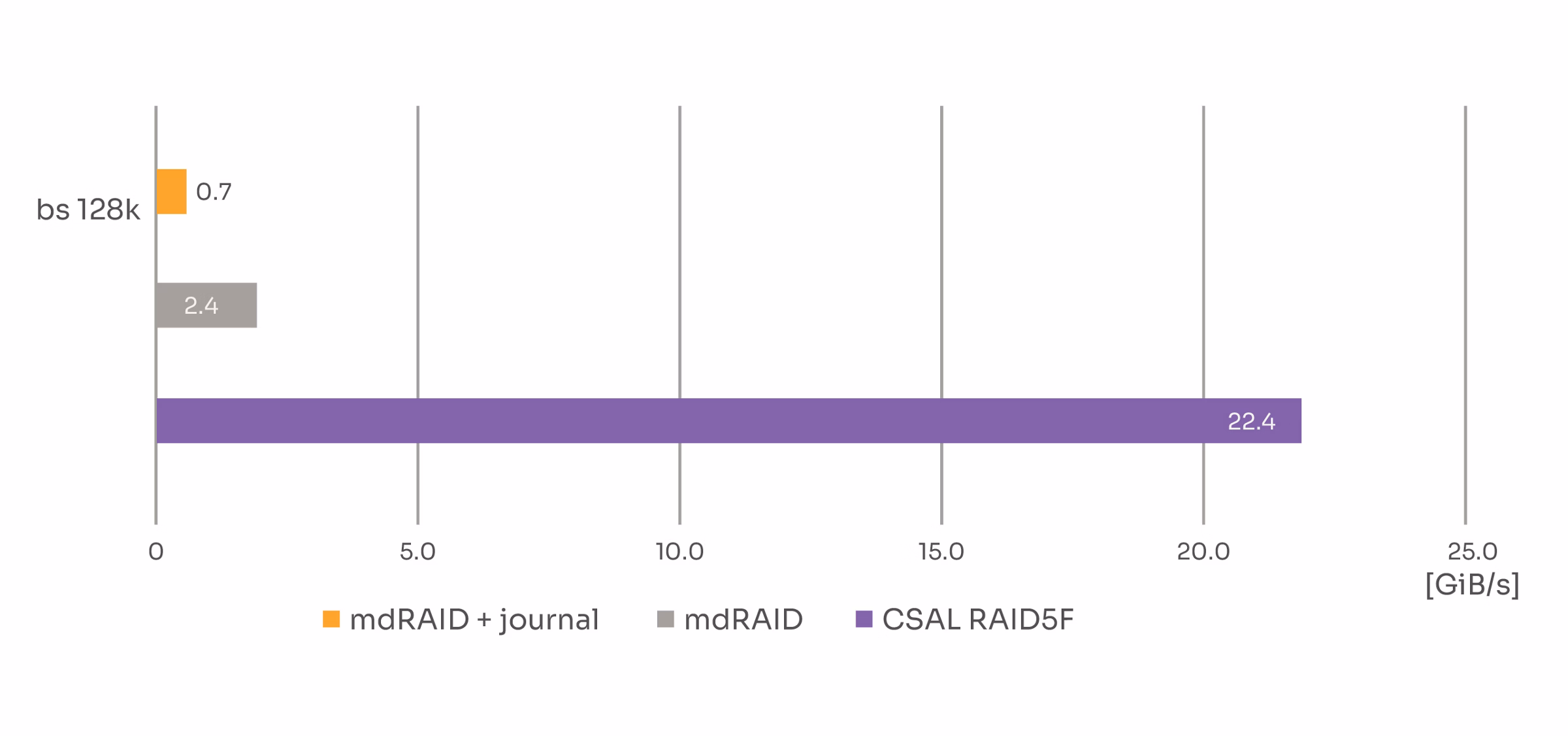 CSAL RAID5FとMDRAIDの比較（単位：GiB/s）