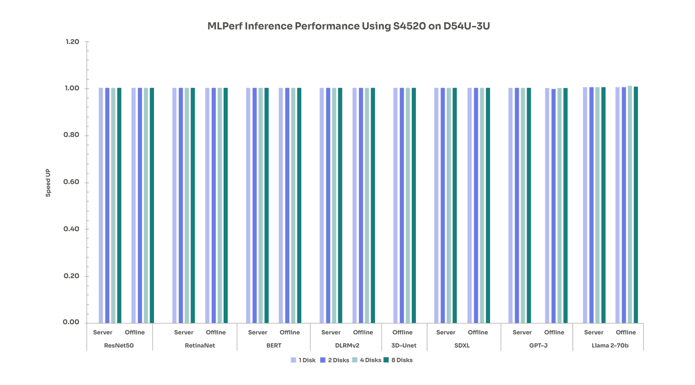 MLPerf inference with Solidigm D3-S4520 on D54U-3U