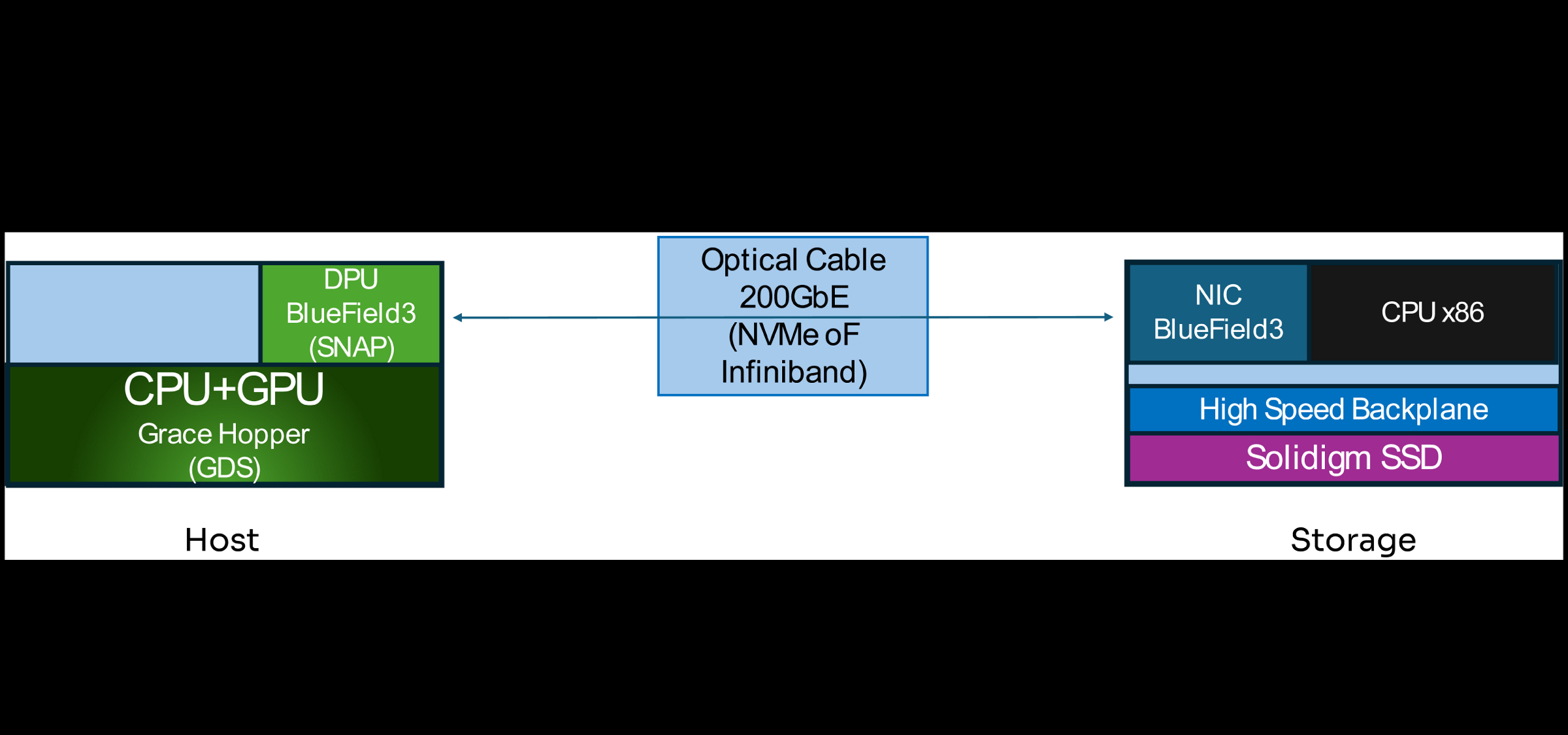 NVIDIA Magnum IO architecture with Solidigm SSDs 