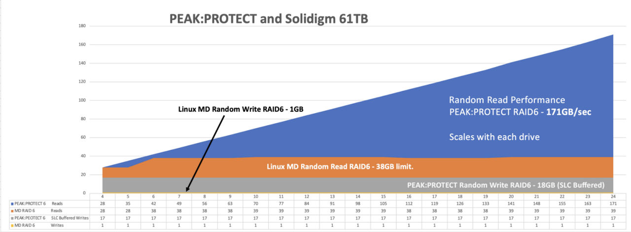 Linux MD Random Write RAID6 for PEAK:PROTECT and Solidigm 61TB SSDs. ] 