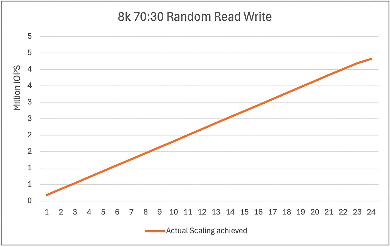 FIO workload performance scaled linearly from 1-24 1.92 TB Solidigm D7-PS1010 drives in a 2P 5th Gen 96-core AMD EPYC server. 