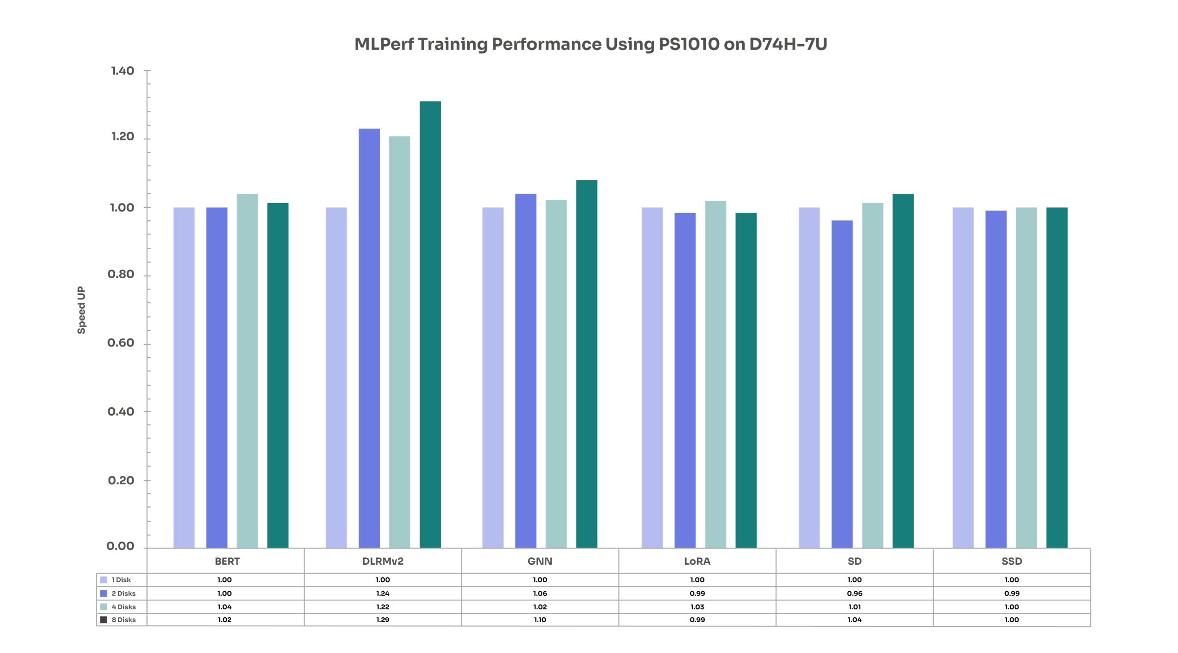 MLPerf Training with Solidigm D7-PS1010 on D74H-7U