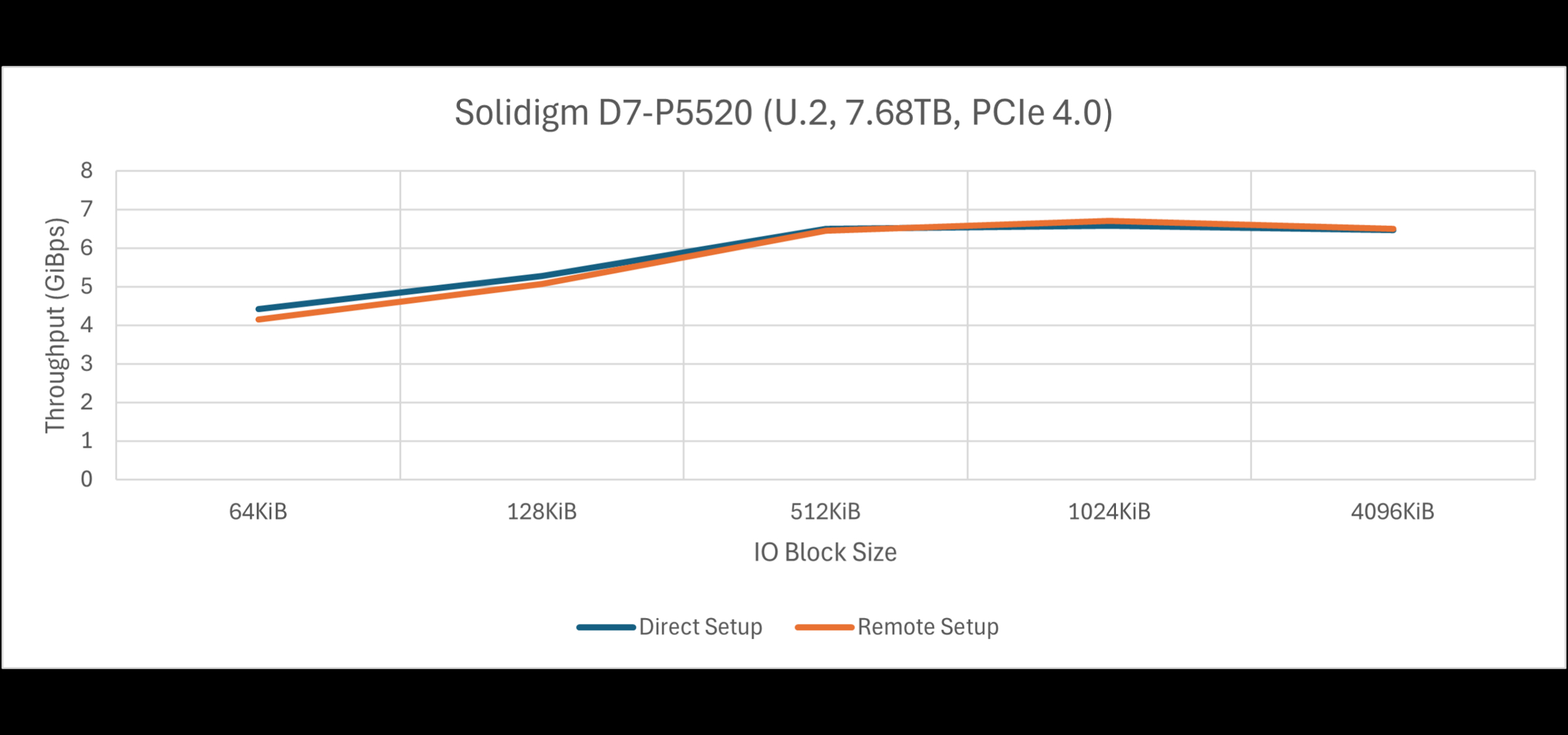 Solidigm D7-P5520 thoughput for direct setup vs. remote setup. 