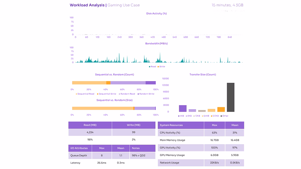 Workload analysis with performance metrics for Grand Theft Auto Play for 15 min