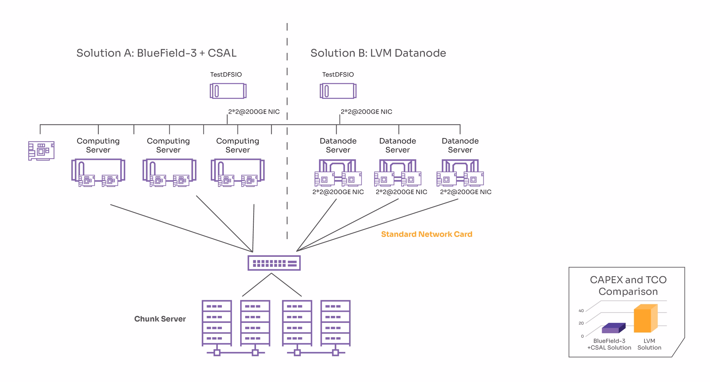 ソリューションA：BlueField-3 + CSALとソリューションBの比較：LVM DatanodeのCAPEXとTCOの比較