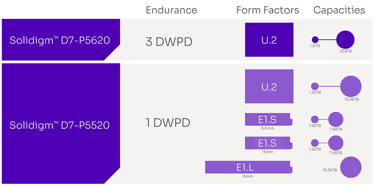 D7-P5520 and D7-P5620 endurance, form factors, and capacities.