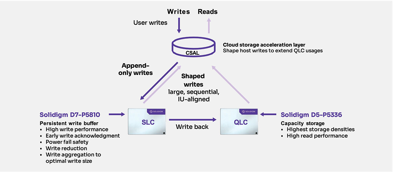 How SSDs Fail – NVMe™ SSD Management, Error Reporting, and Logging  Capabilities - NVM Express