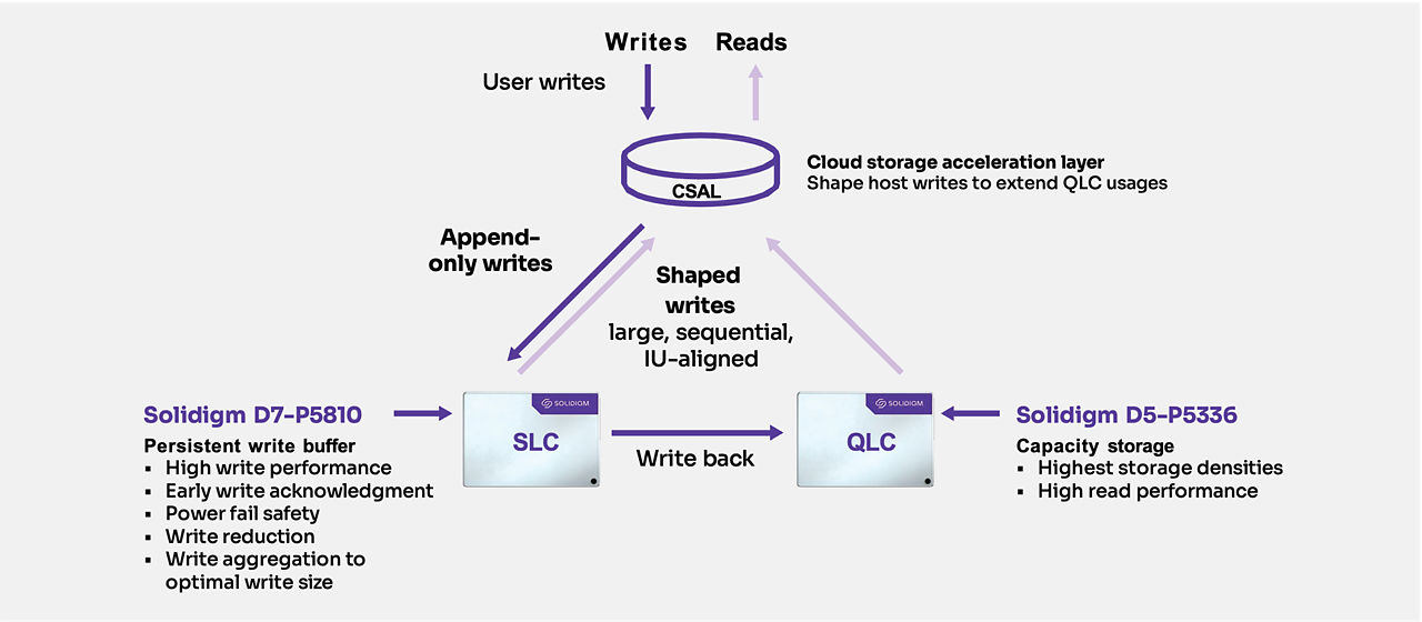 Graphic depicting how CSAL uses SLC and QLC for the most effective write-heavy workloads with the D7-P5810 SSD.