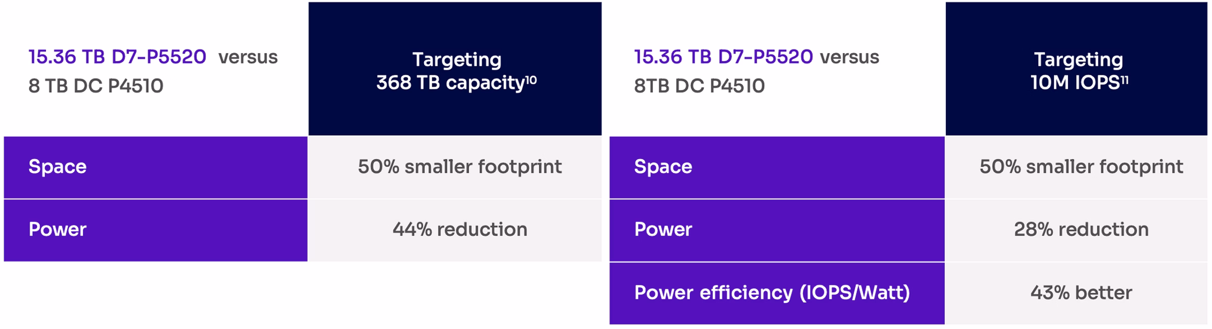 Space power and efficiency of the D7-P5520 SSD and the D7-P5620